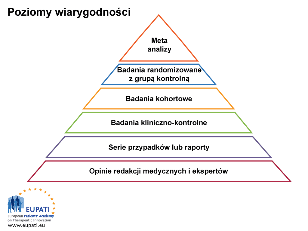 Poziomy wiarygodności w dietetyce