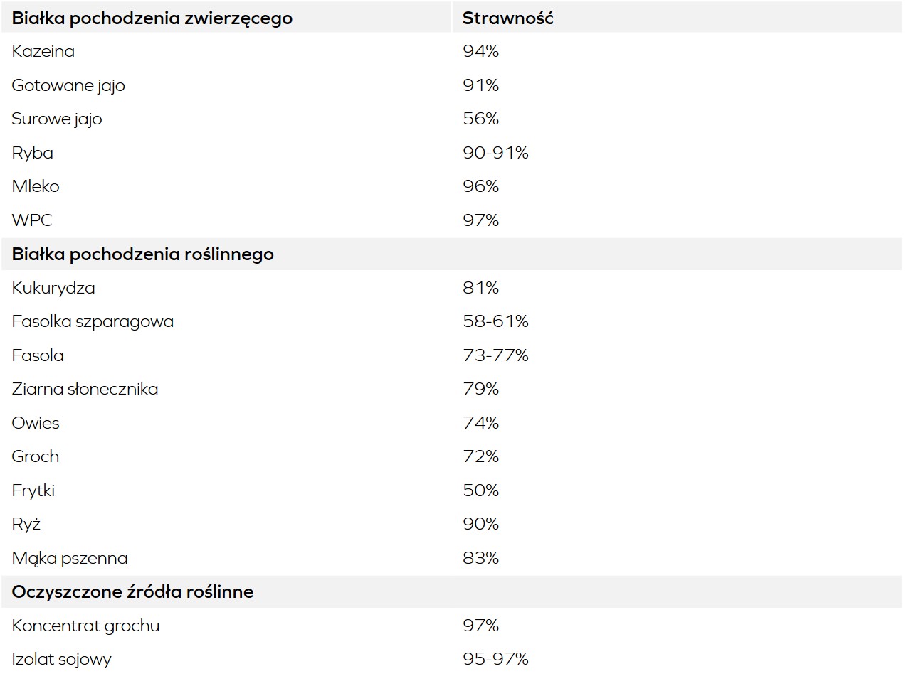 Strawność białka roślinnego i zwierzęcego