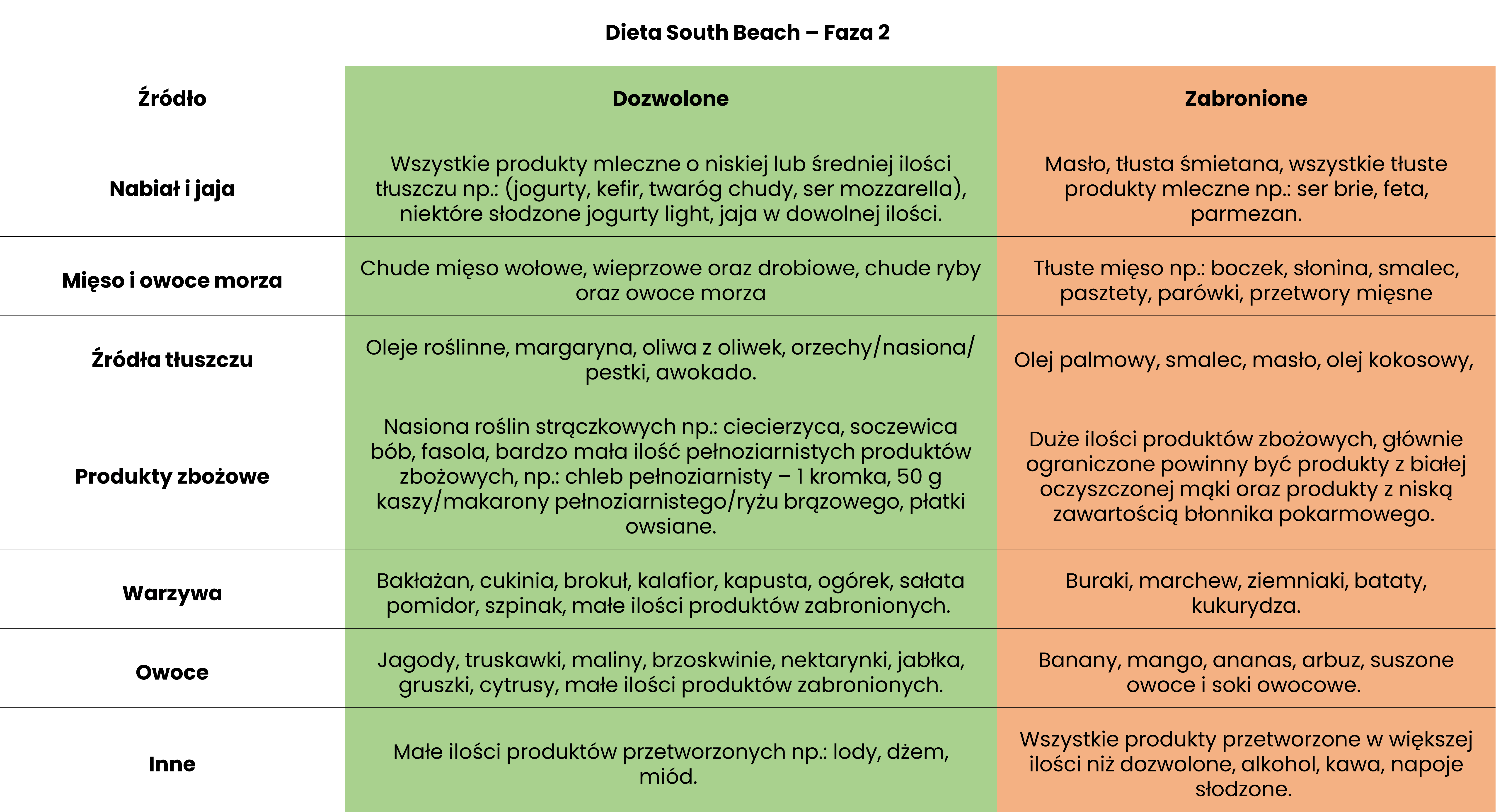 Dieta South Beach Faza 2 Produkty zalecane i niezalecane