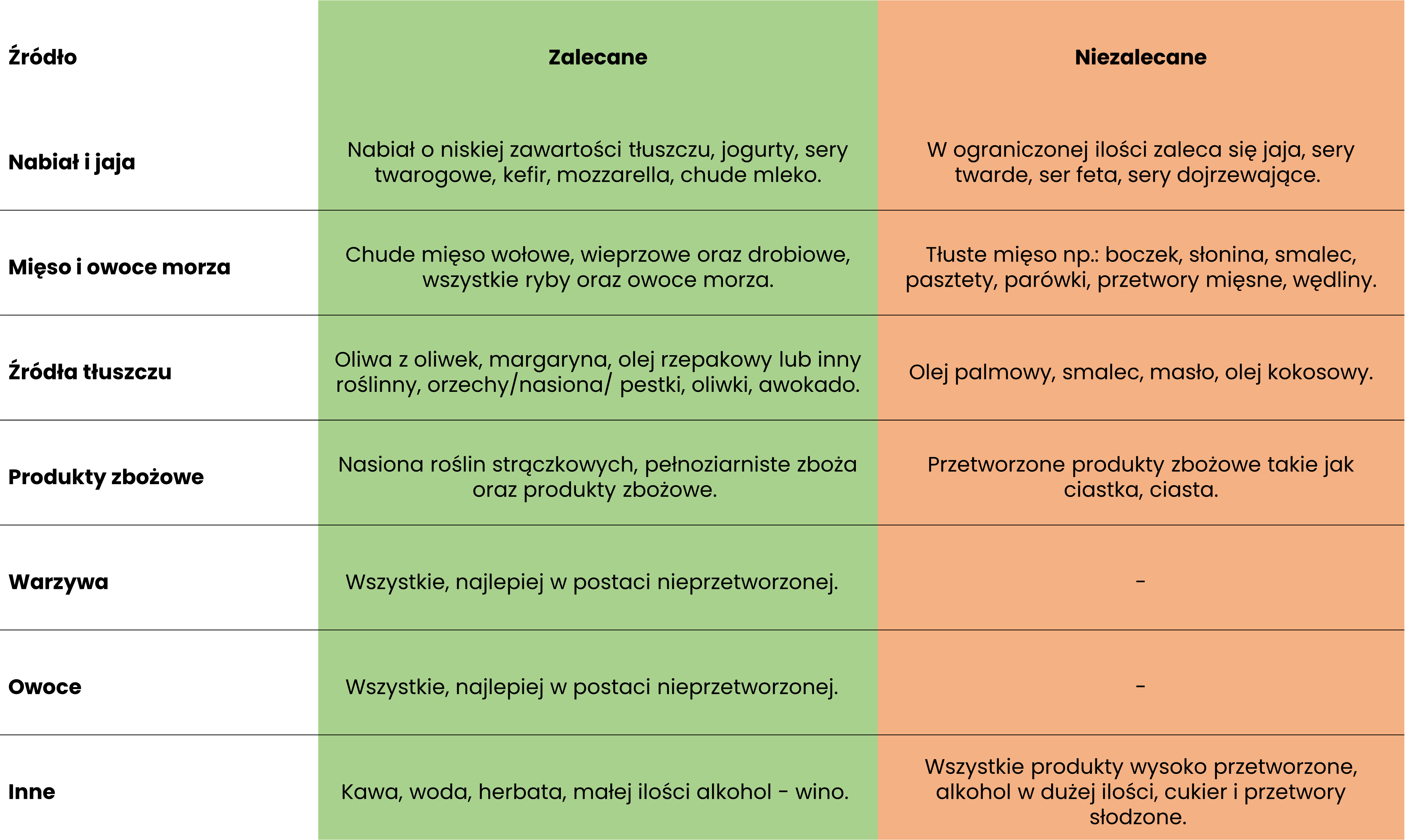 Post przerywany - produkty zalecane i niezalecane