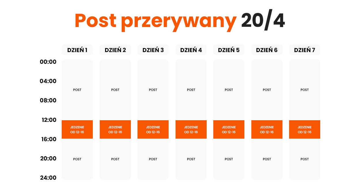 Post przerywany 20/4