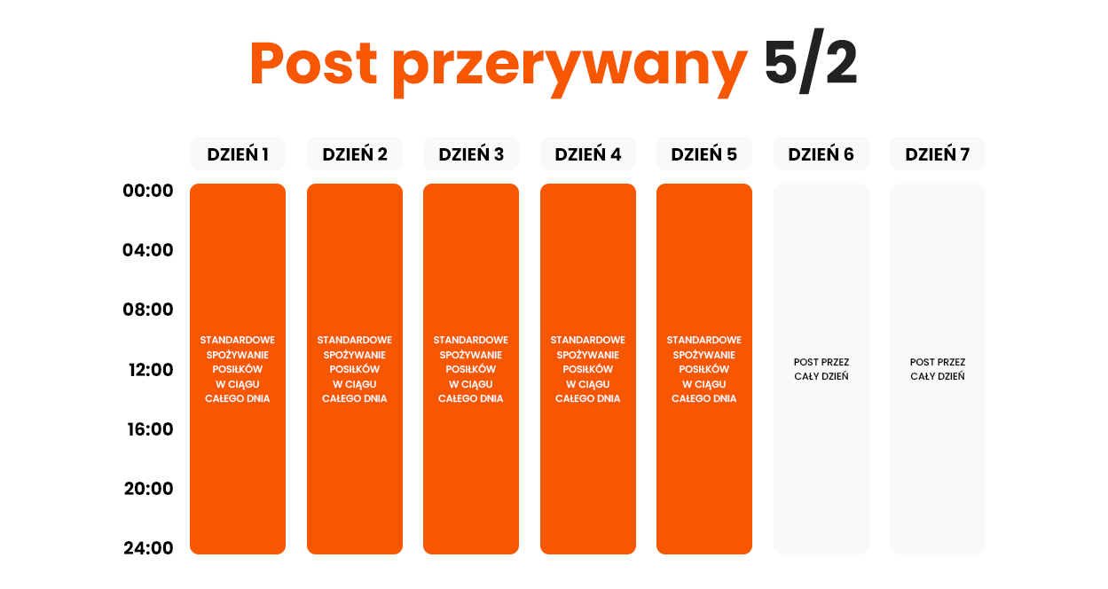 Post przerywany 5/2