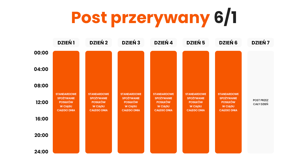 Post przerywany 6/1