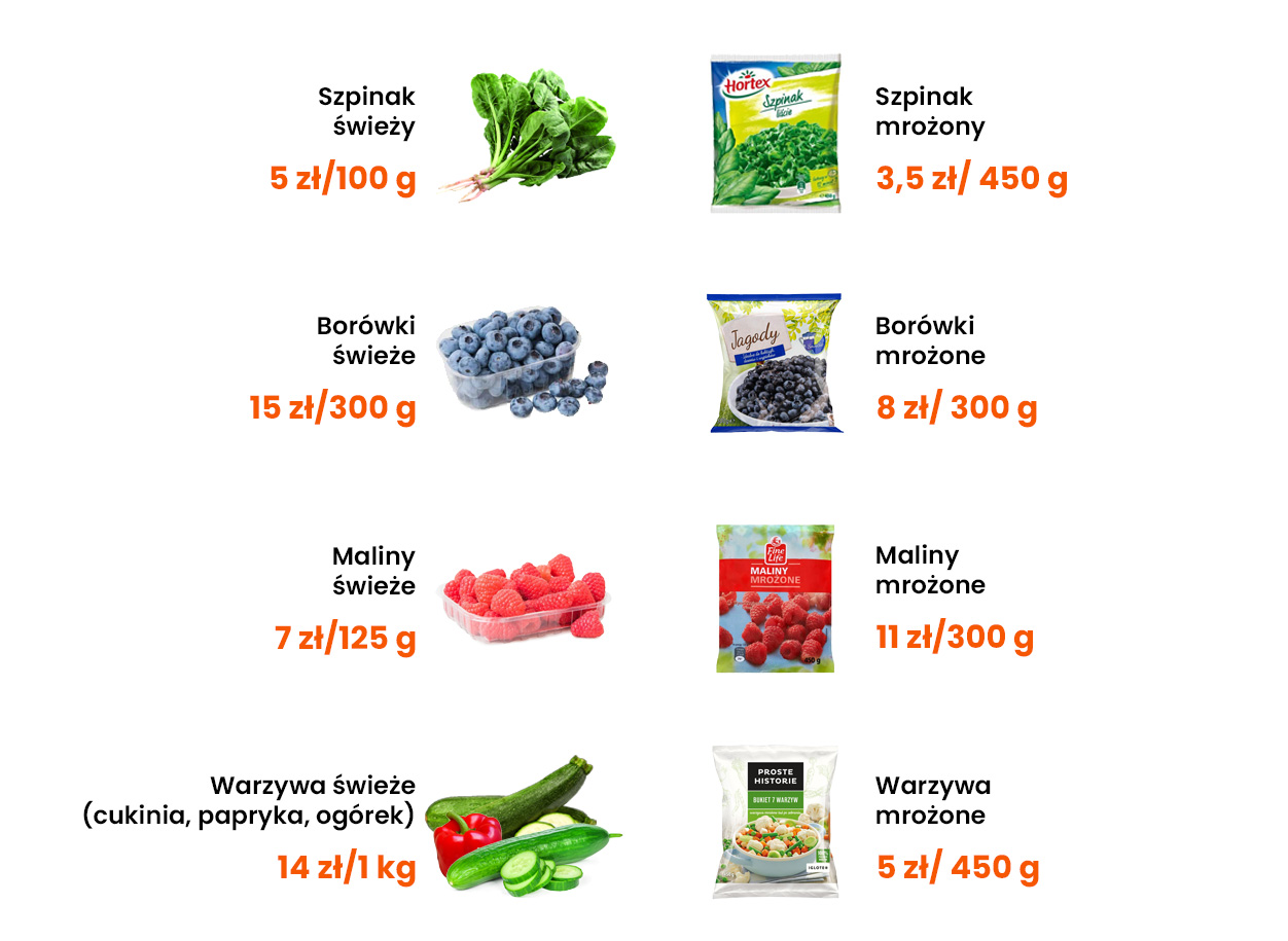 Tańsze odpowiedniki produktów spożywczych - mrożonki