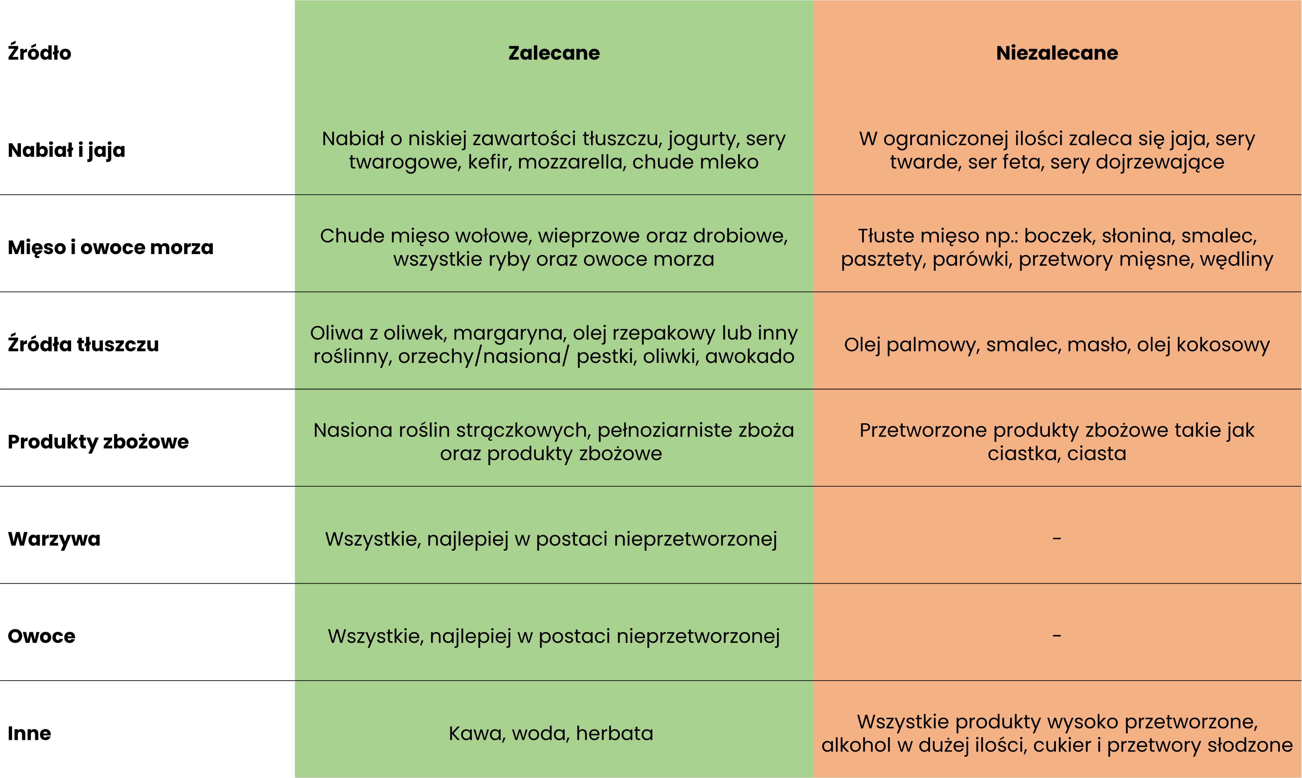 Produkty zalecane i niezalecane w diecie śródziemnomorskiej