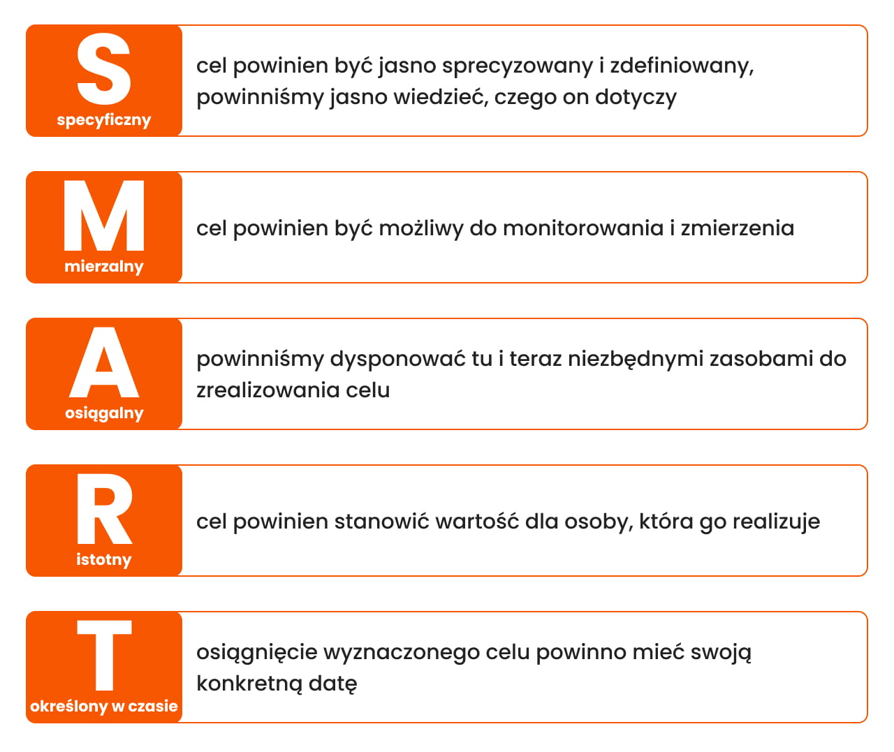 Zasada SMART przedstawiająca jak osiągnąć realne i mierzalne cele