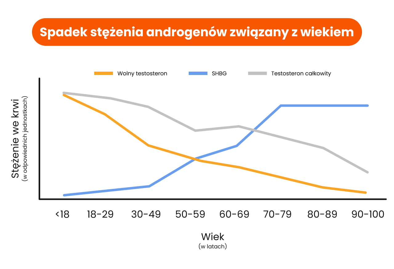 Wykres spadku stężenia wolnego testosteronu związany z wiekiem