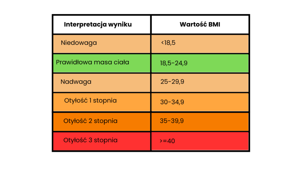 Otyłość brzuszna - BMI